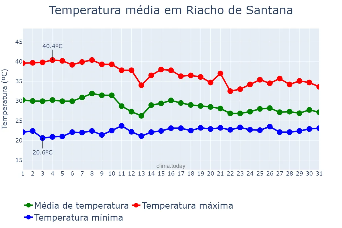 Temperatura em outubro em Riacho de Santana, BA, BR