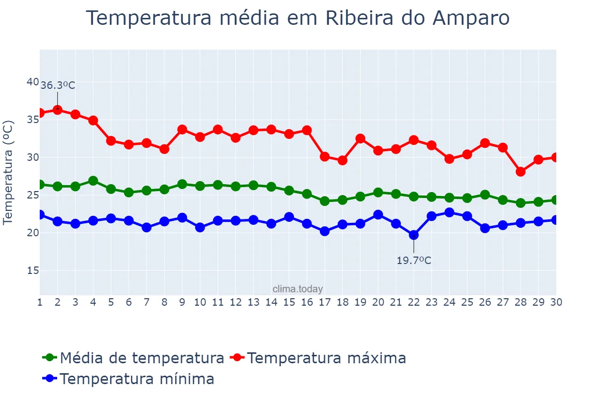Temperatura em abril em Ribeira do Amparo, BA, BR