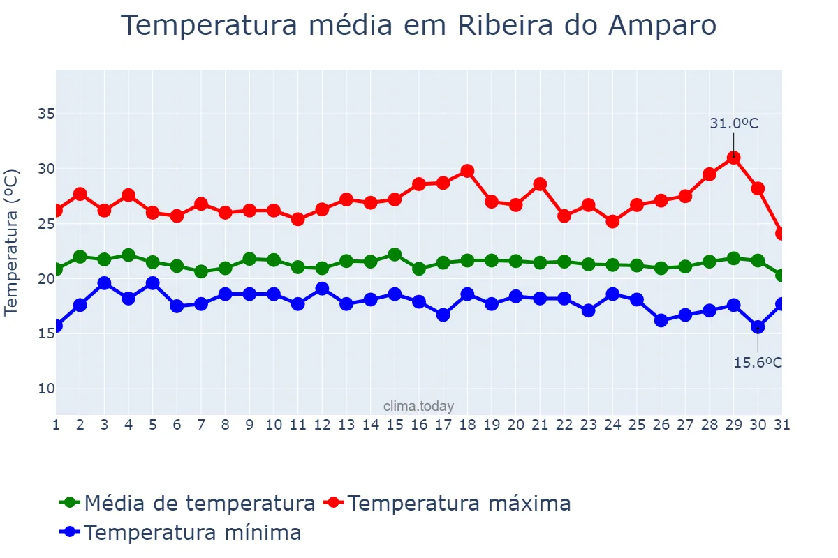 Temperatura em julho em Ribeira do Amparo, BA, BR