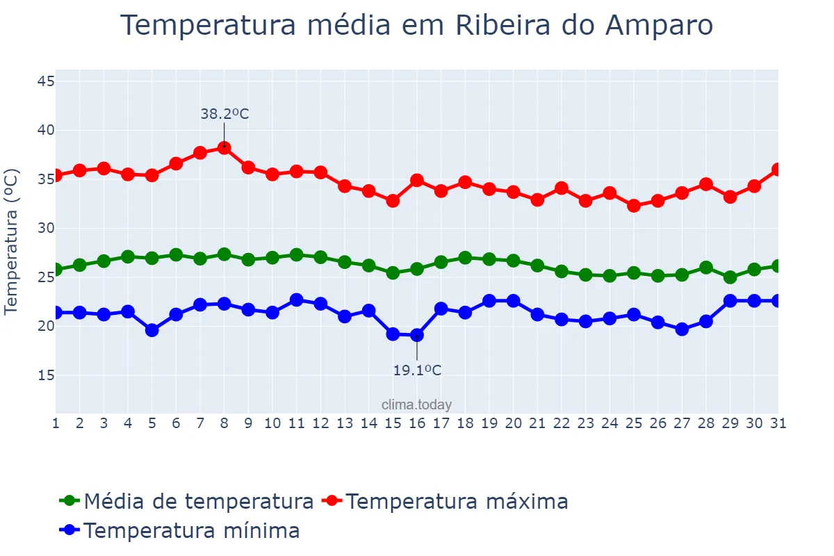 Temperatura em marco em Ribeira do Amparo, BA, BR