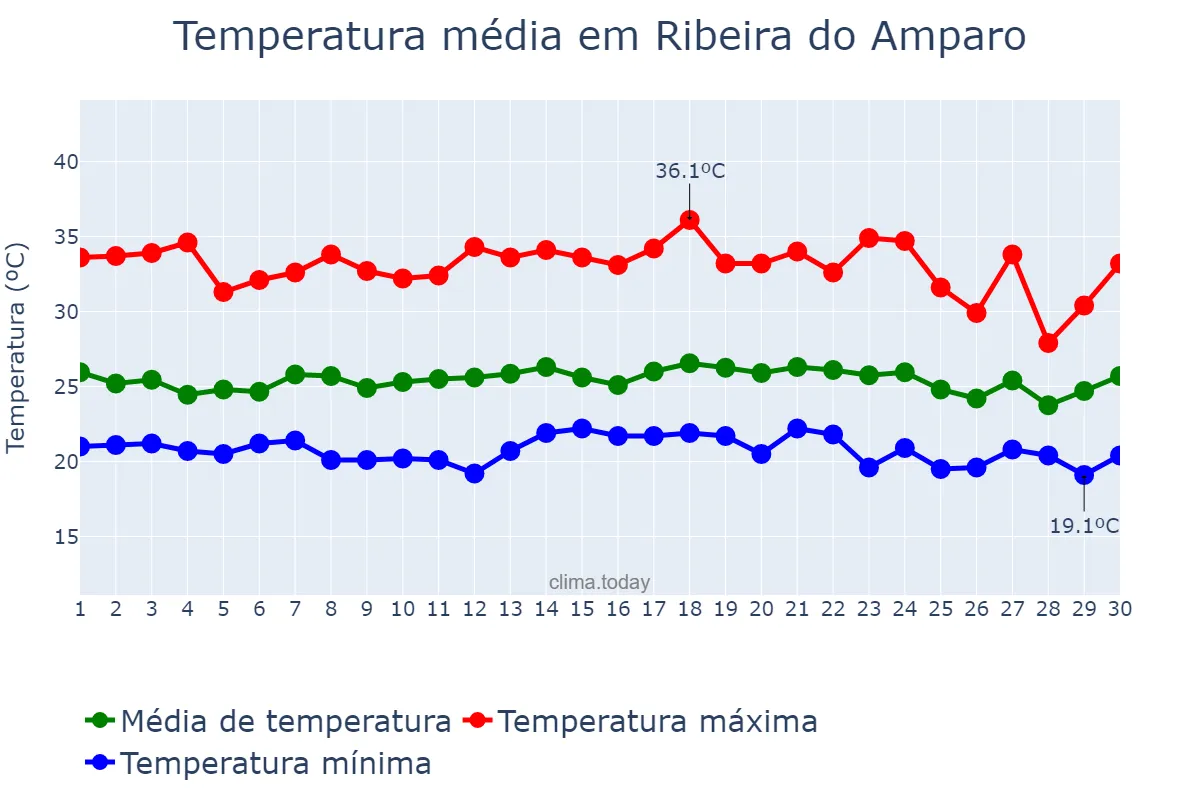 Temperatura em novembro em Ribeira do Amparo, BA, BR