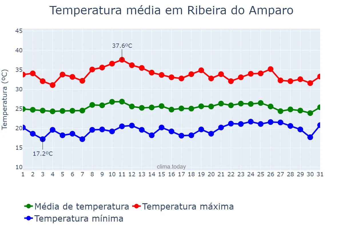 Temperatura em outubro em Ribeira do Amparo, BA, BR