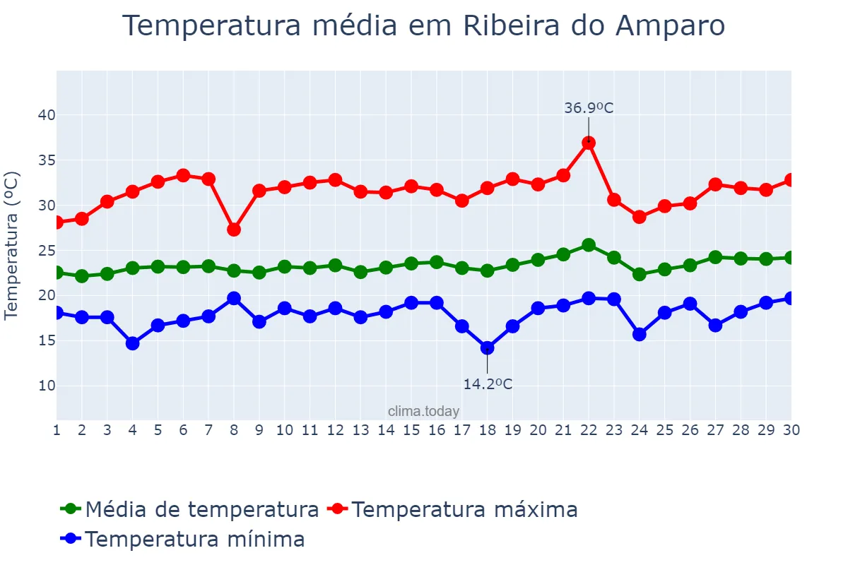 Temperatura em setembro em Ribeira do Amparo, BA, BR