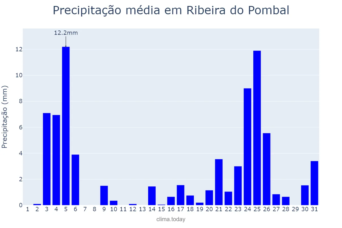 Precipitação em dezembro em Ribeira do Pombal, BA, BR