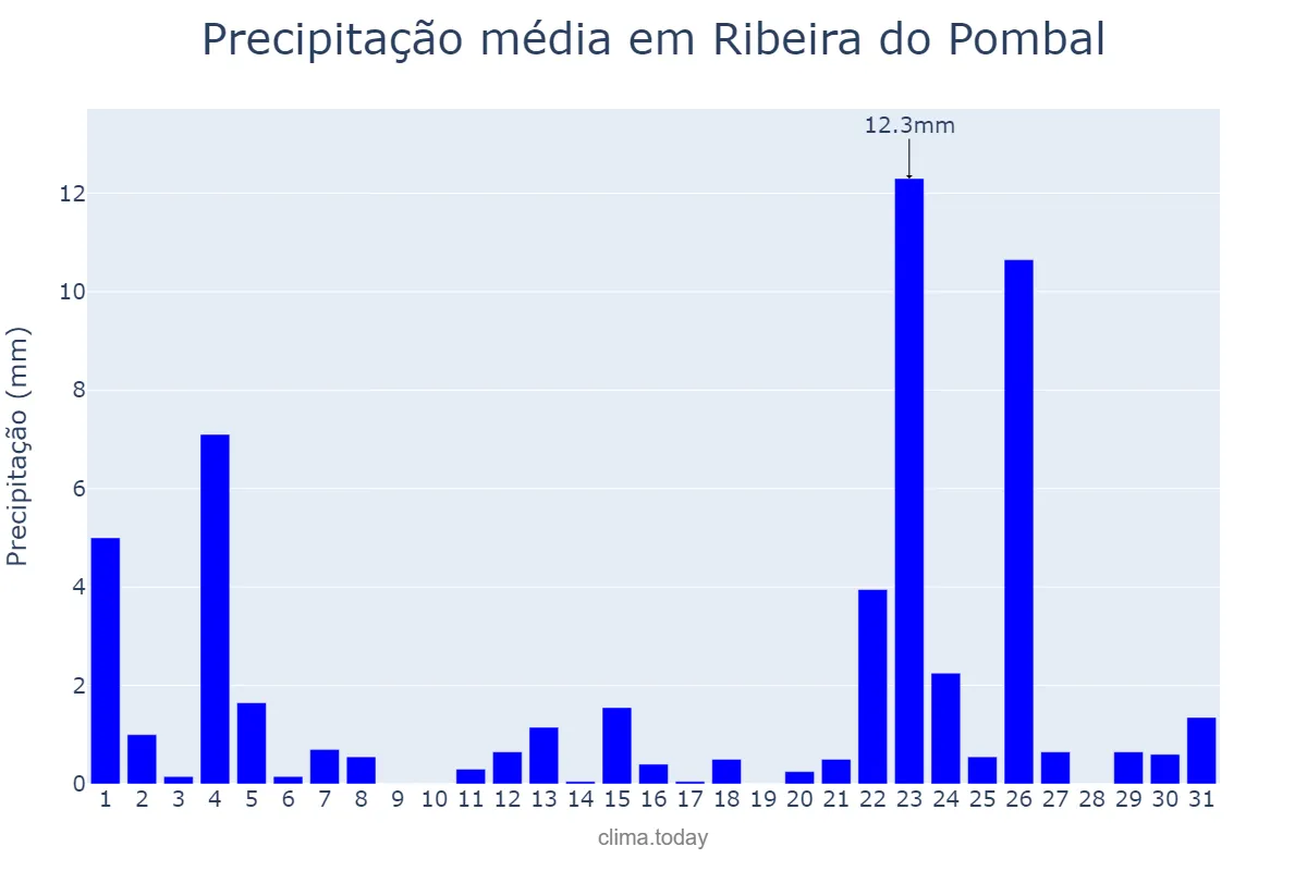 Precipitação em janeiro em Ribeira do Pombal, BA, BR