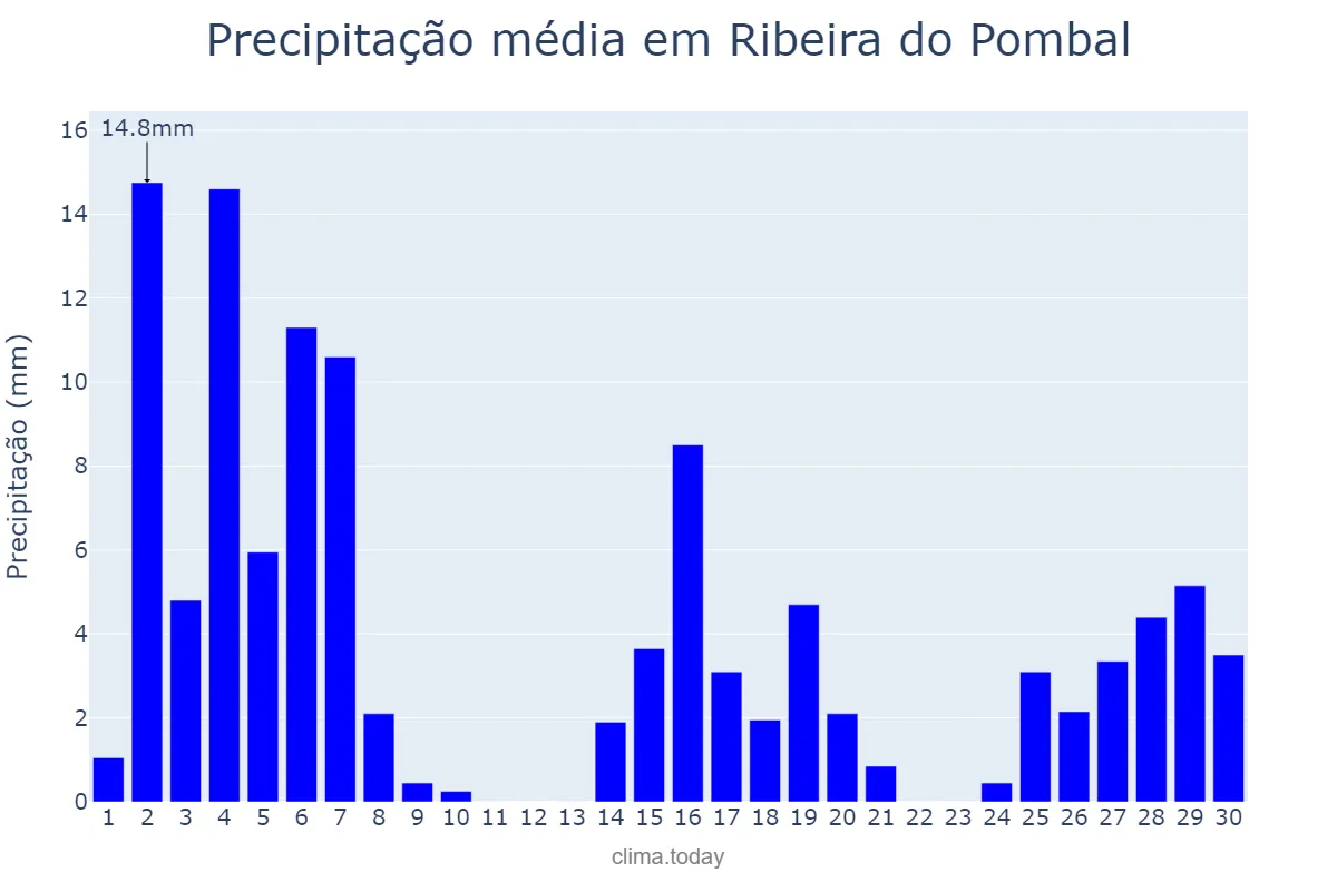 Precipitação em novembro em Ribeira do Pombal, BA, BR