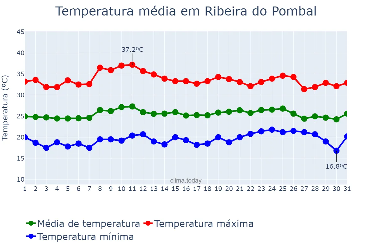 Temperatura em outubro em Ribeira do Pombal, BA, BR