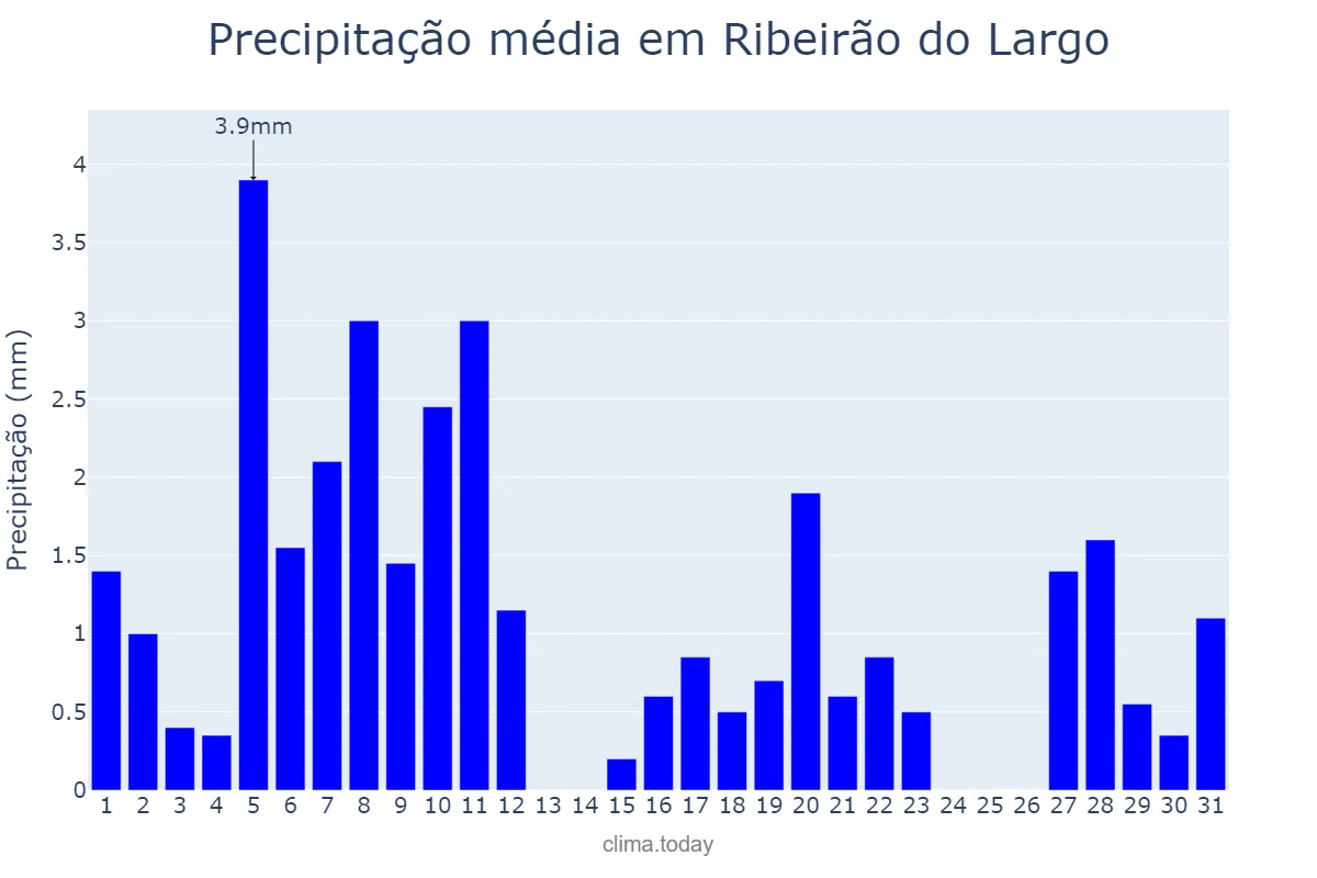 Precipitação em agosto em Ribeirão do Largo, BA, BR