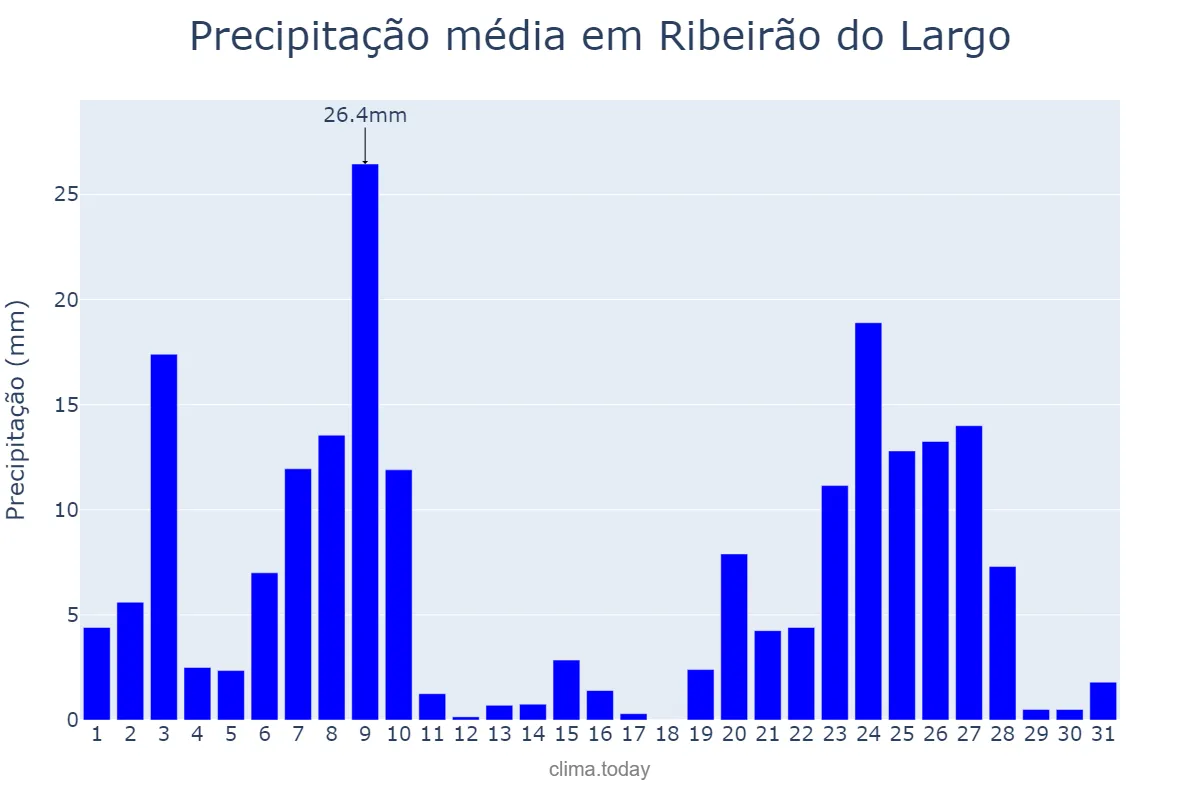 Precipitação em dezembro em Ribeirão do Largo, BA, BR