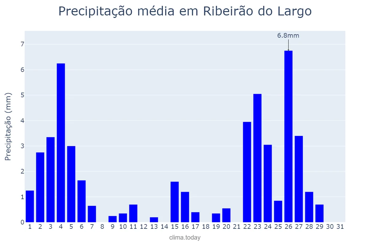 Precipitação em janeiro em Ribeirão do Largo, BA, BR
