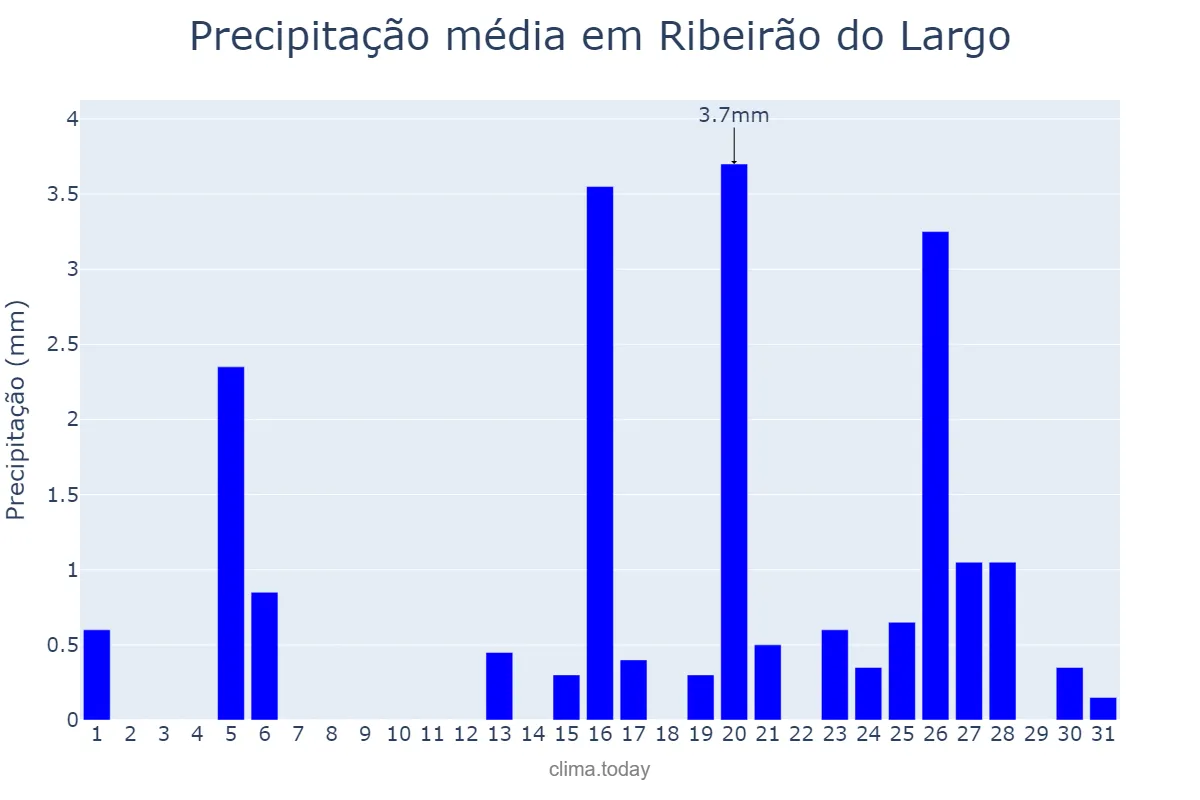 Precipitação em julho em Ribeirão do Largo, BA, BR