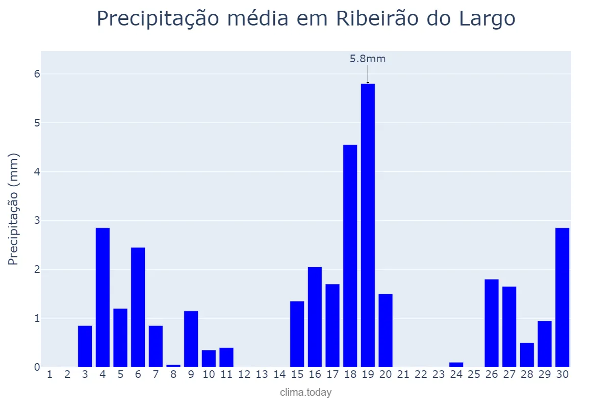 Precipitação em junho em Ribeirão do Largo, BA, BR