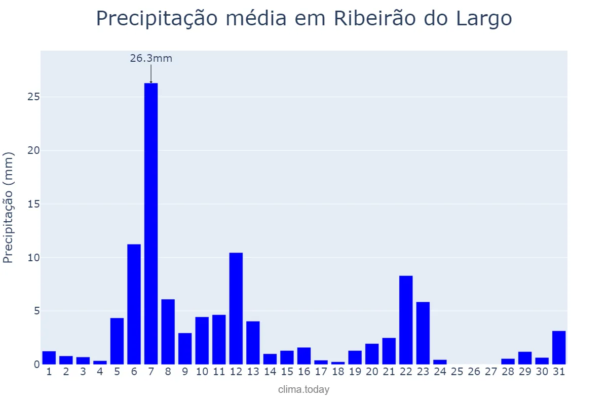 Precipitação em marco em Ribeirão do Largo, BA, BR