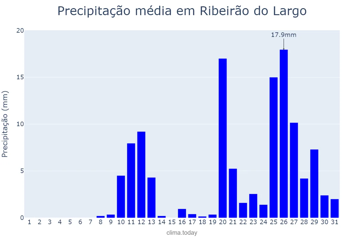 Precipitação em outubro em Ribeirão do Largo, BA, BR