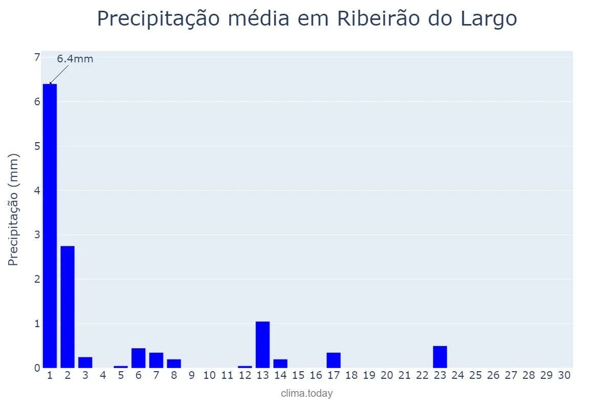 Precipitação em setembro em Ribeirão do Largo, BA, BR
