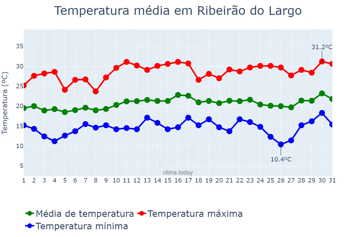 Temperatura em agosto em Ribeirão do Largo, BA, BR