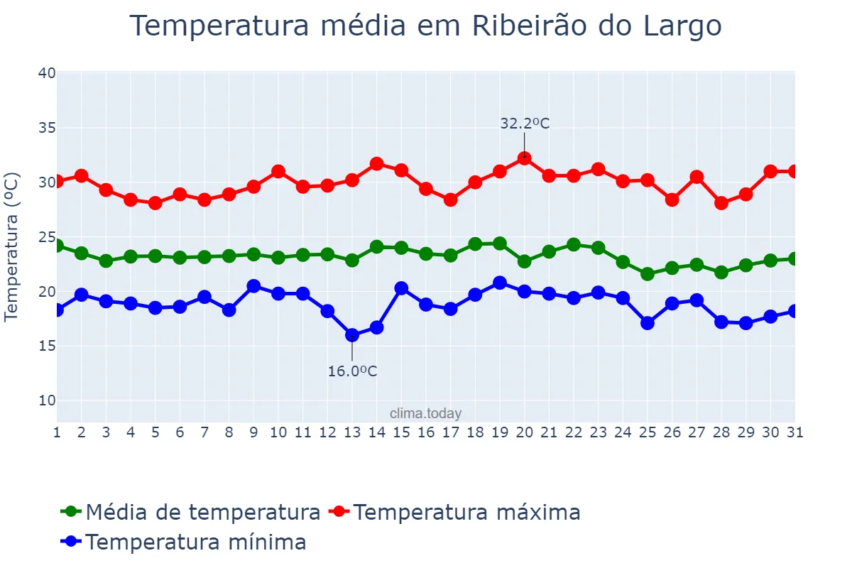 Temperatura em dezembro em Ribeirão do Largo, BA, BR