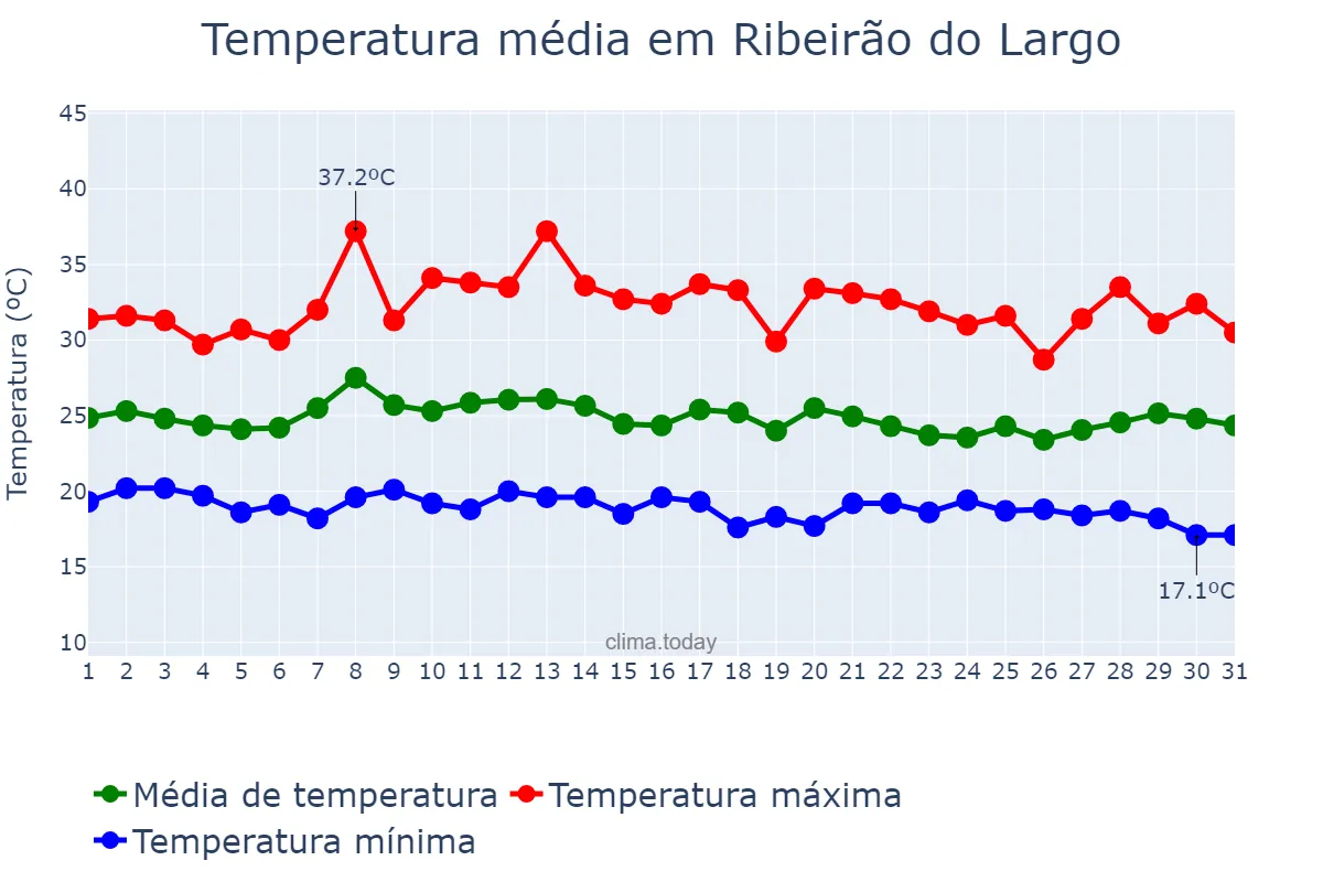 Temperatura em janeiro em Ribeirão do Largo, BA, BR