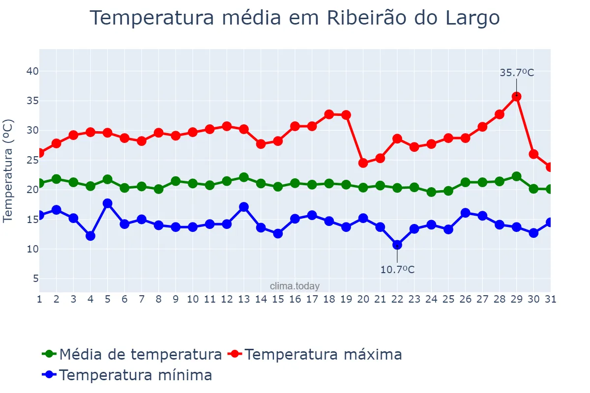Temperatura em julho em Ribeirão do Largo, BA, BR