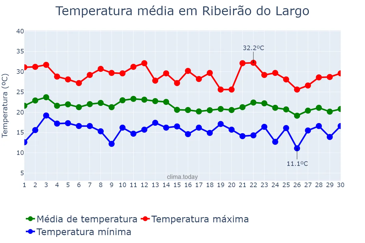 Temperatura em junho em Ribeirão do Largo, BA, BR