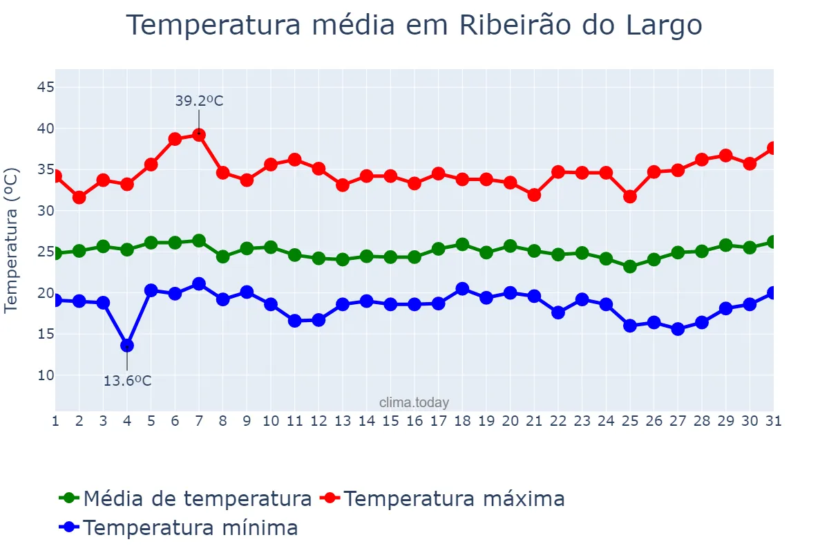 Temperatura em marco em Ribeirão do Largo, BA, BR