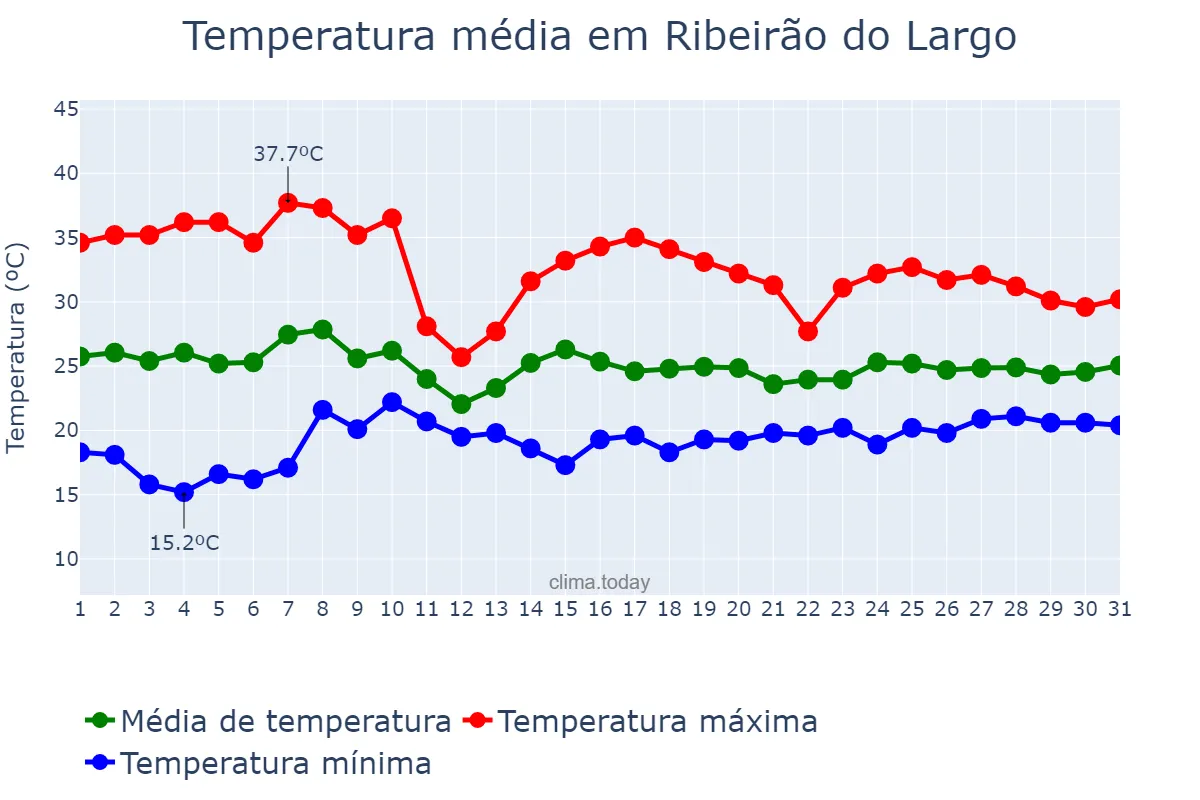 Temperatura em outubro em Ribeirão do Largo, BA, BR