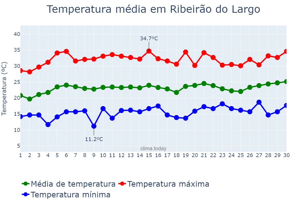 Temperatura em setembro em Ribeirão do Largo, BA, BR