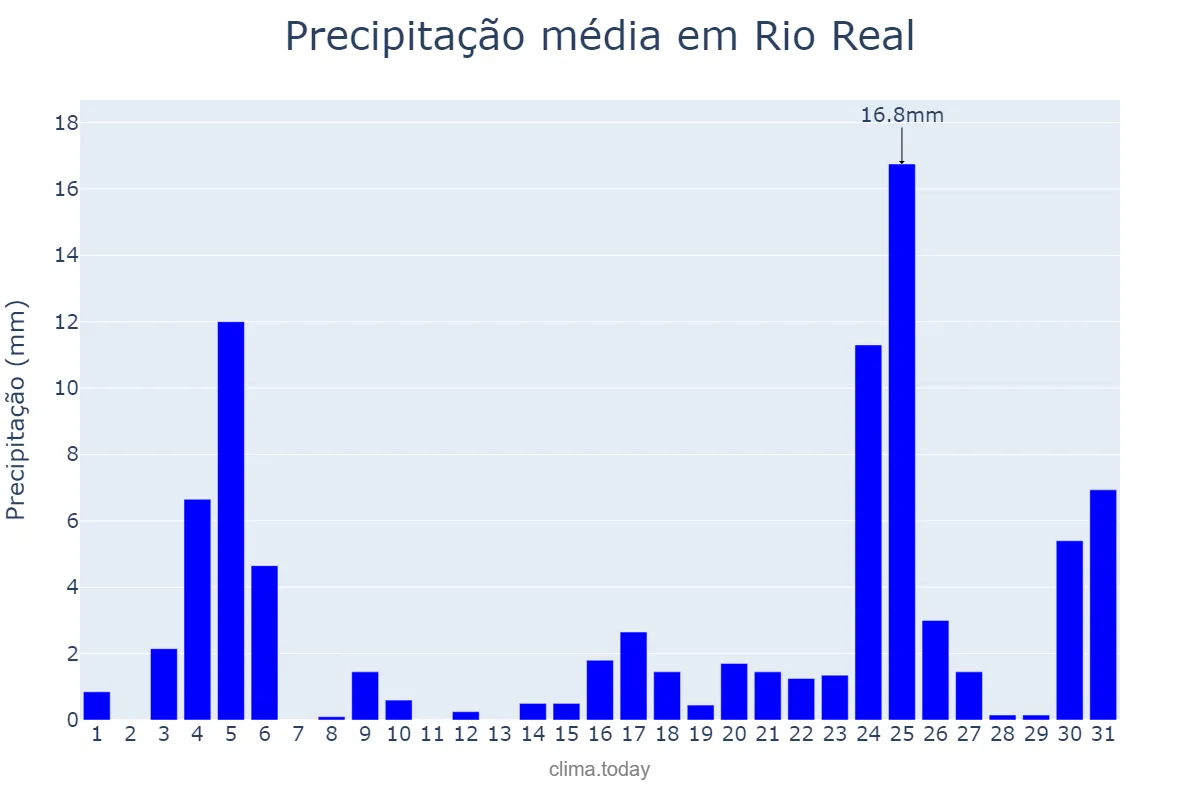 Precipitação em dezembro em Rio Real, BA, BR