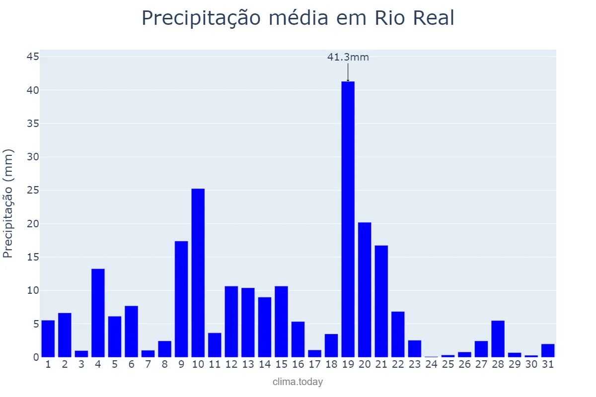 Precipitação em maio em Rio Real, BA, BR