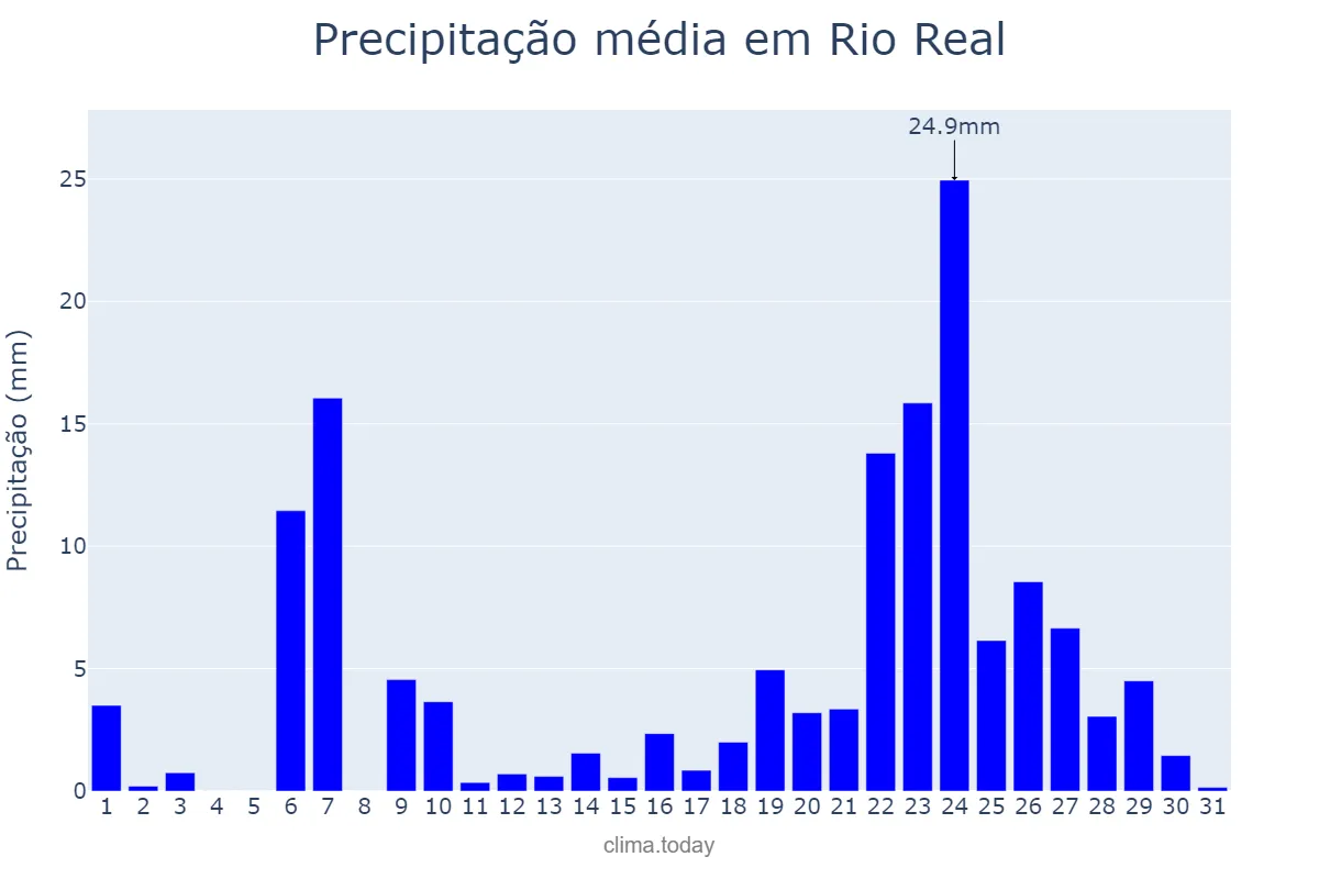 Precipitação em marco em Rio Real, BA, BR