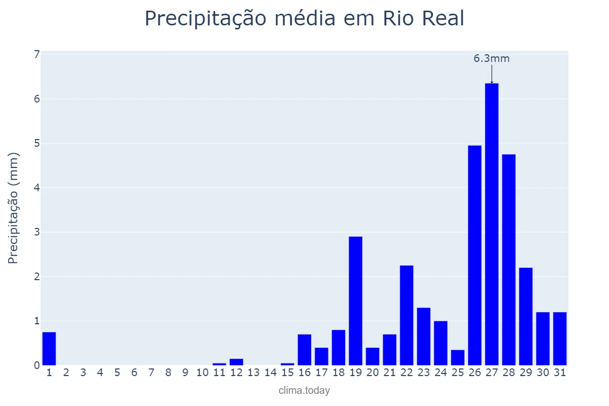 Precipitação em outubro em Rio Real, BA, BR
