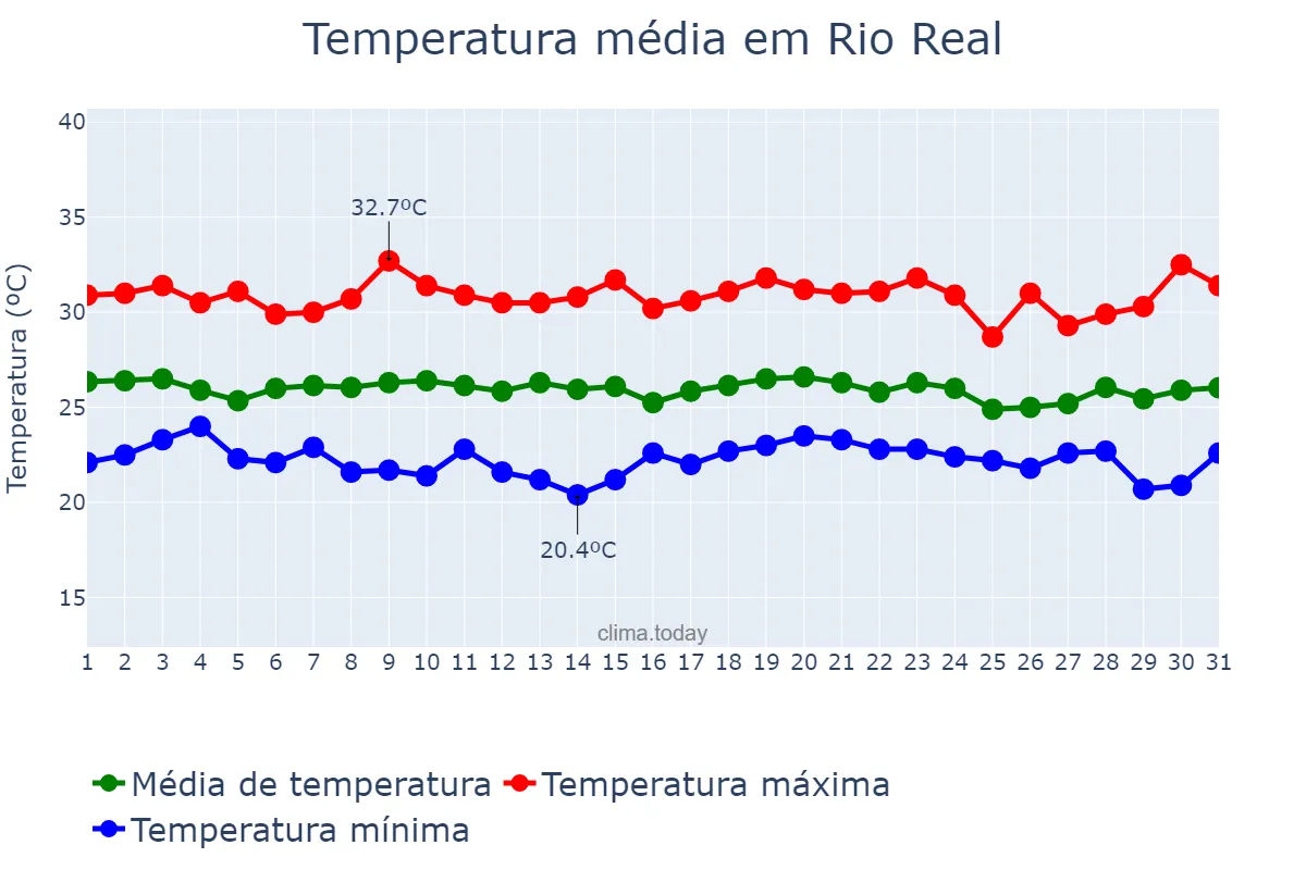 Temperatura em dezembro em Rio Real, BA, BR