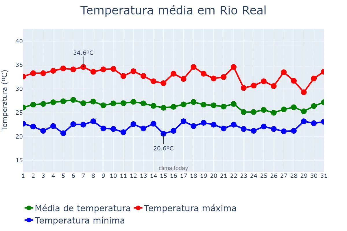 Temperatura em marco em Rio Real, BA, BR