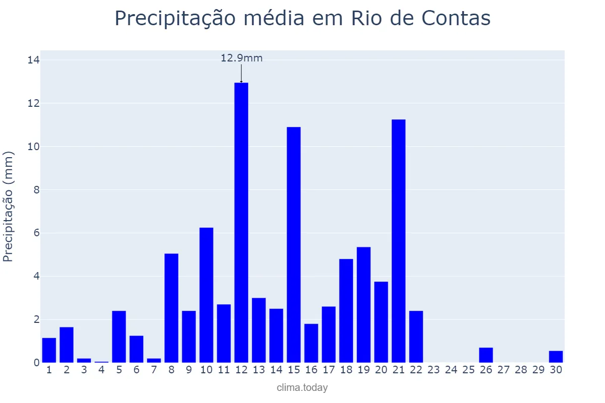 Precipitação em abril em Rio de Contas, BA, BR