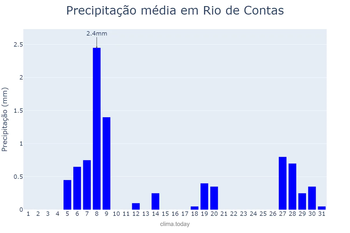 Precipitação em agosto em Rio de Contas, BA, BR