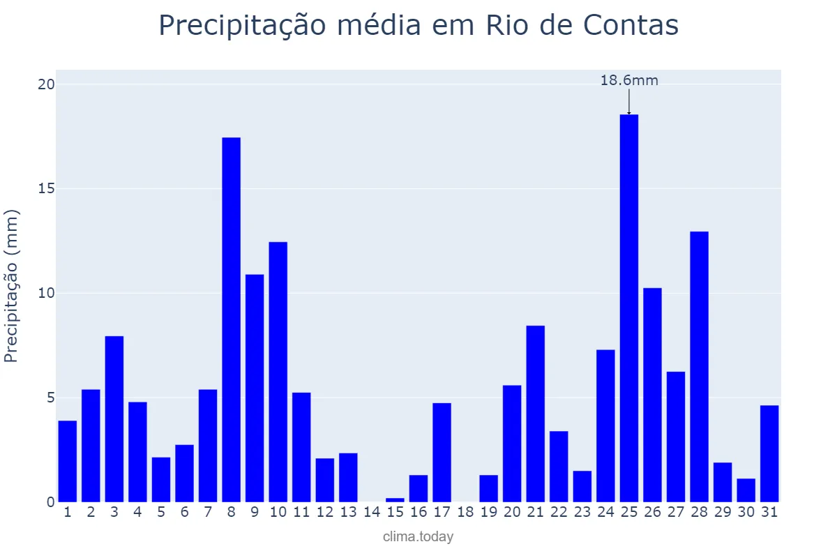 Precipitação em dezembro em Rio de Contas, BA, BR