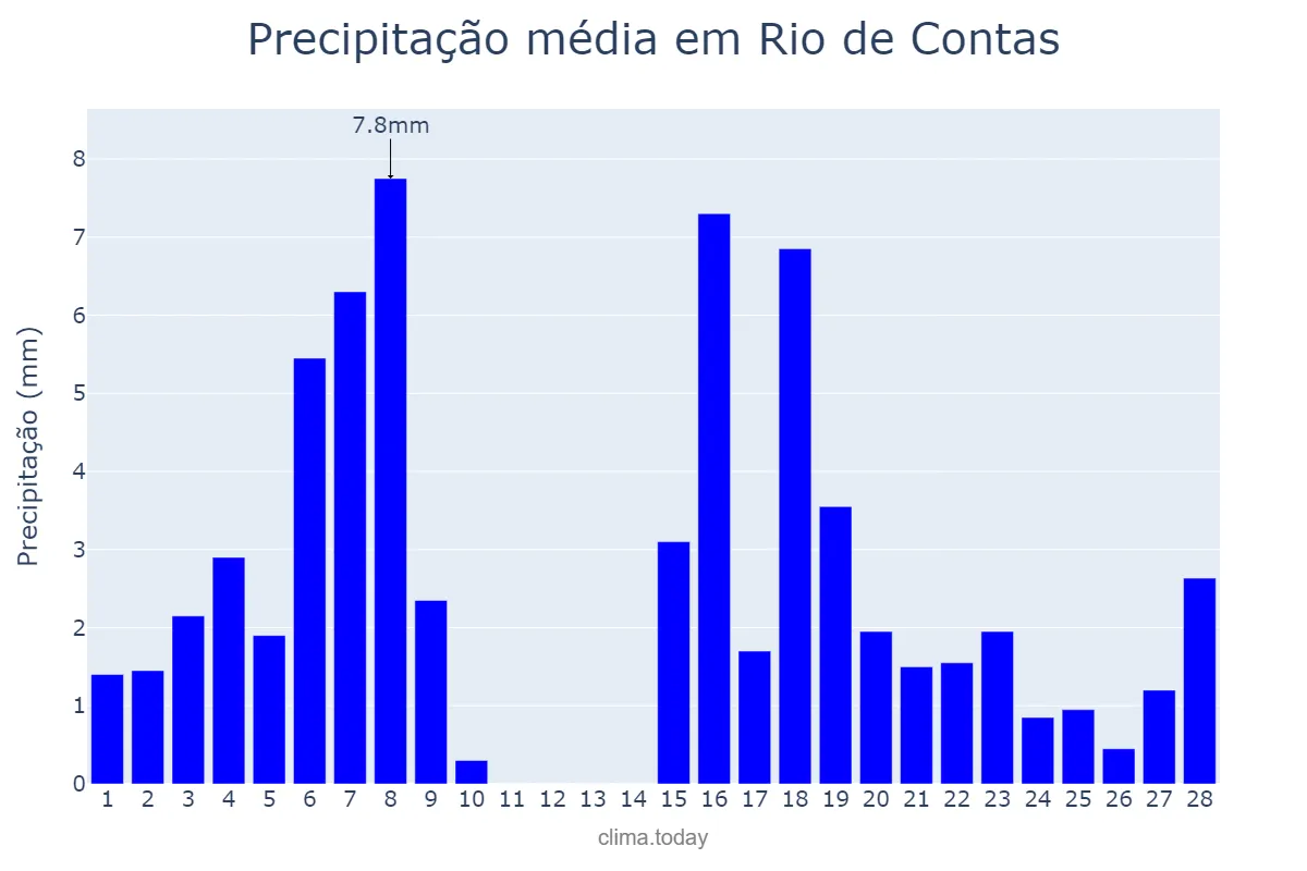 Precipitação em fevereiro em Rio de Contas, BA, BR