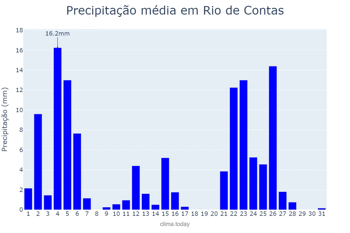 Precipitação em janeiro em Rio de Contas, BA, BR