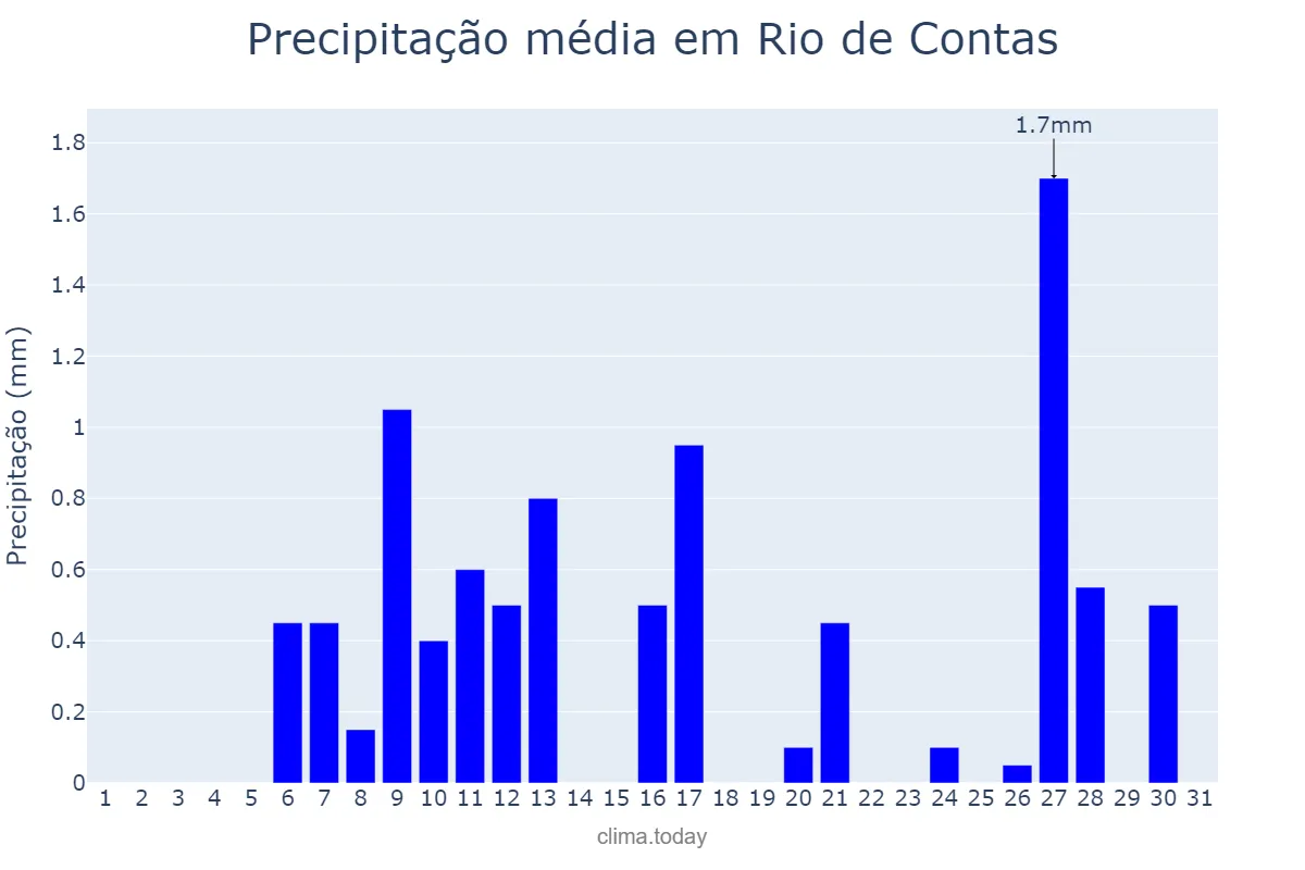 Precipitação em julho em Rio de Contas, BA, BR