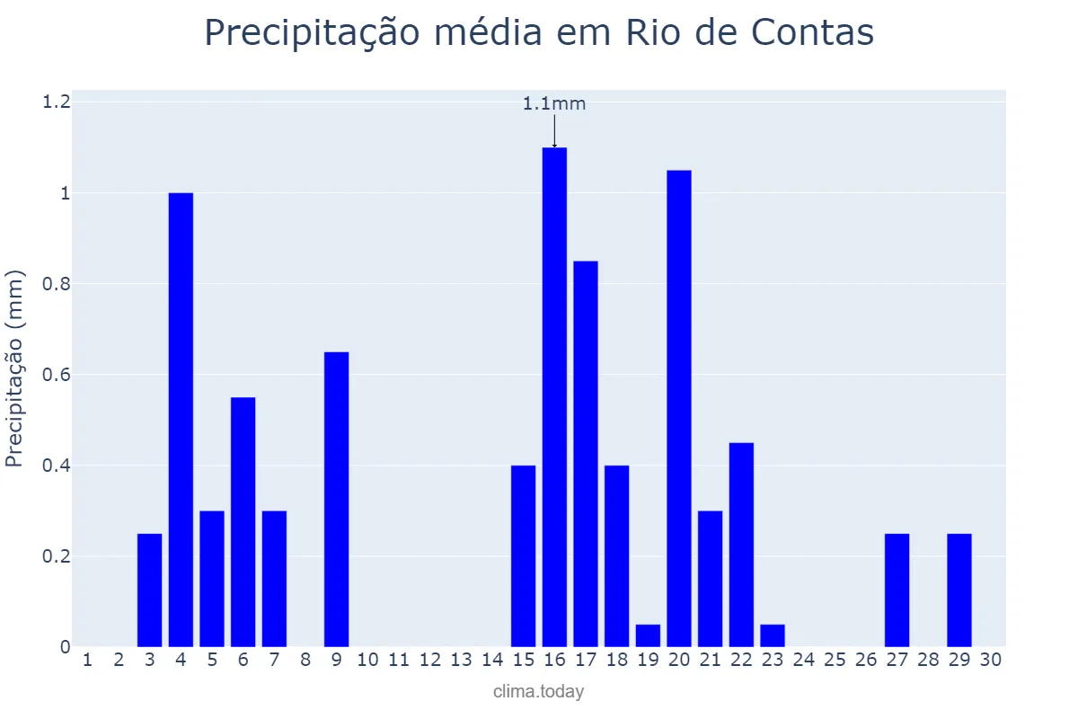 Precipitação em junho em Rio de Contas, BA, BR