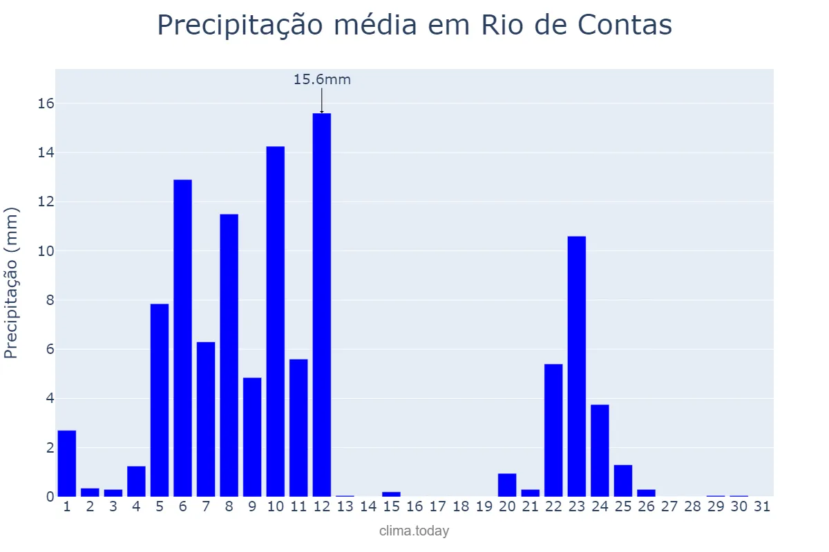 Precipitação em marco em Rio de Contas, BA, BR