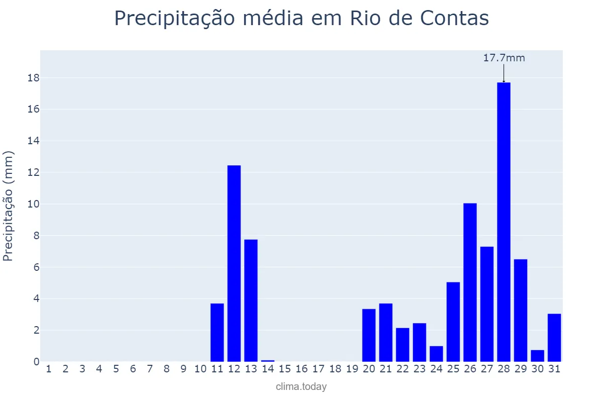 Precipitação em outubro em Rio de Contas, BA, BR