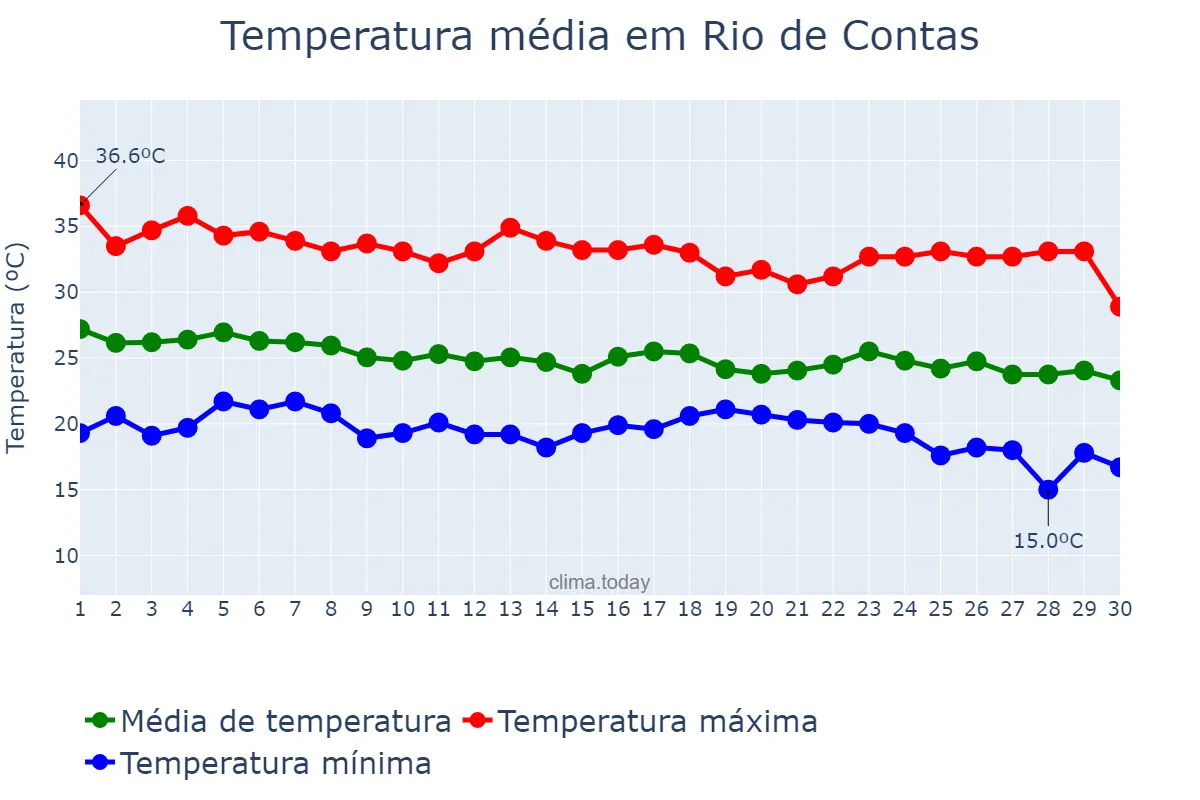 Temperatura em abril em Rio de Contas, BA, BR