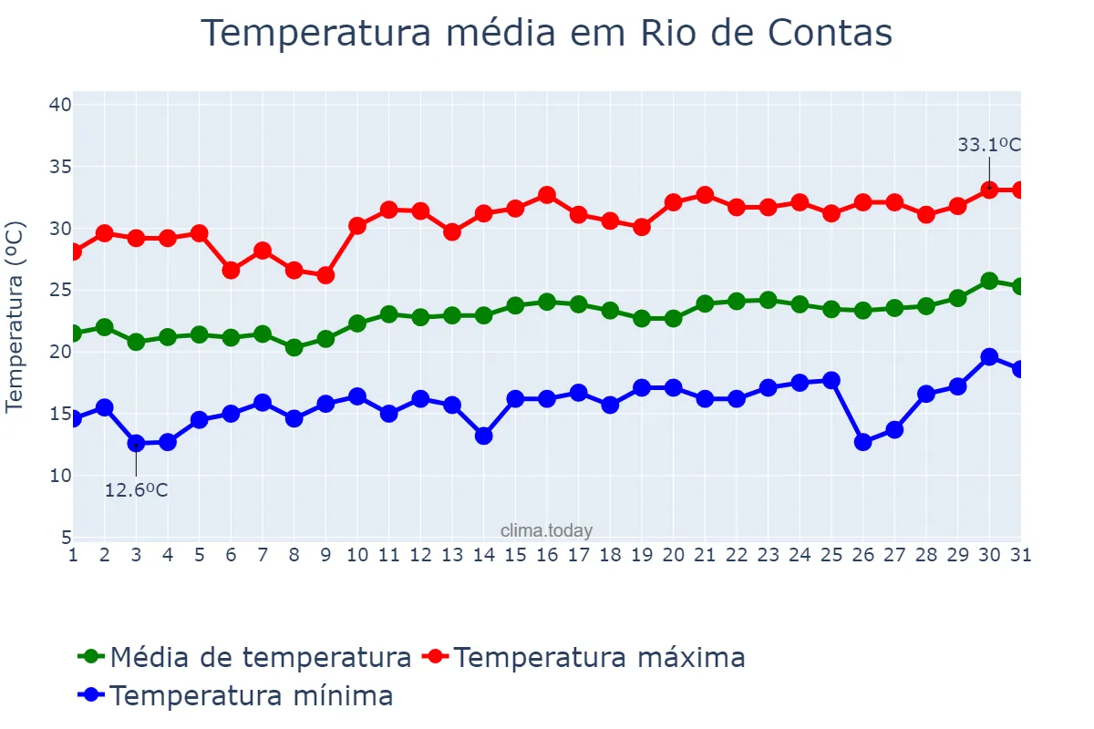 Temperatura em agosto em Rio de Contas, BA, BR