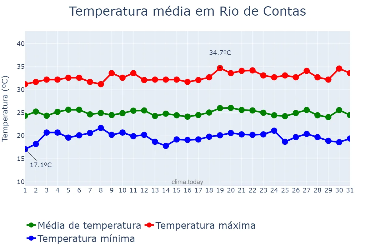 Temperatura em dezembro em Rio de Contas, BA, BR
