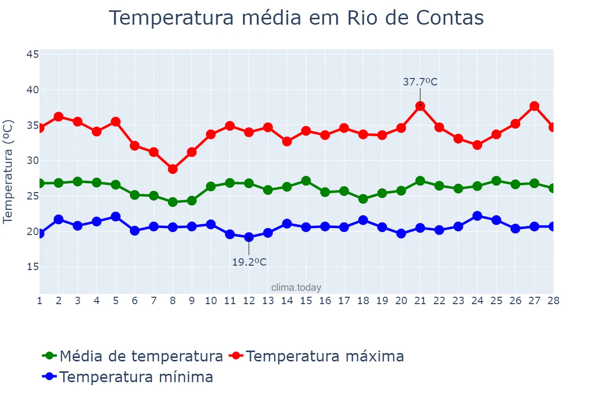 Temperatura em fevereiro em Rio de Contas, BA, BR