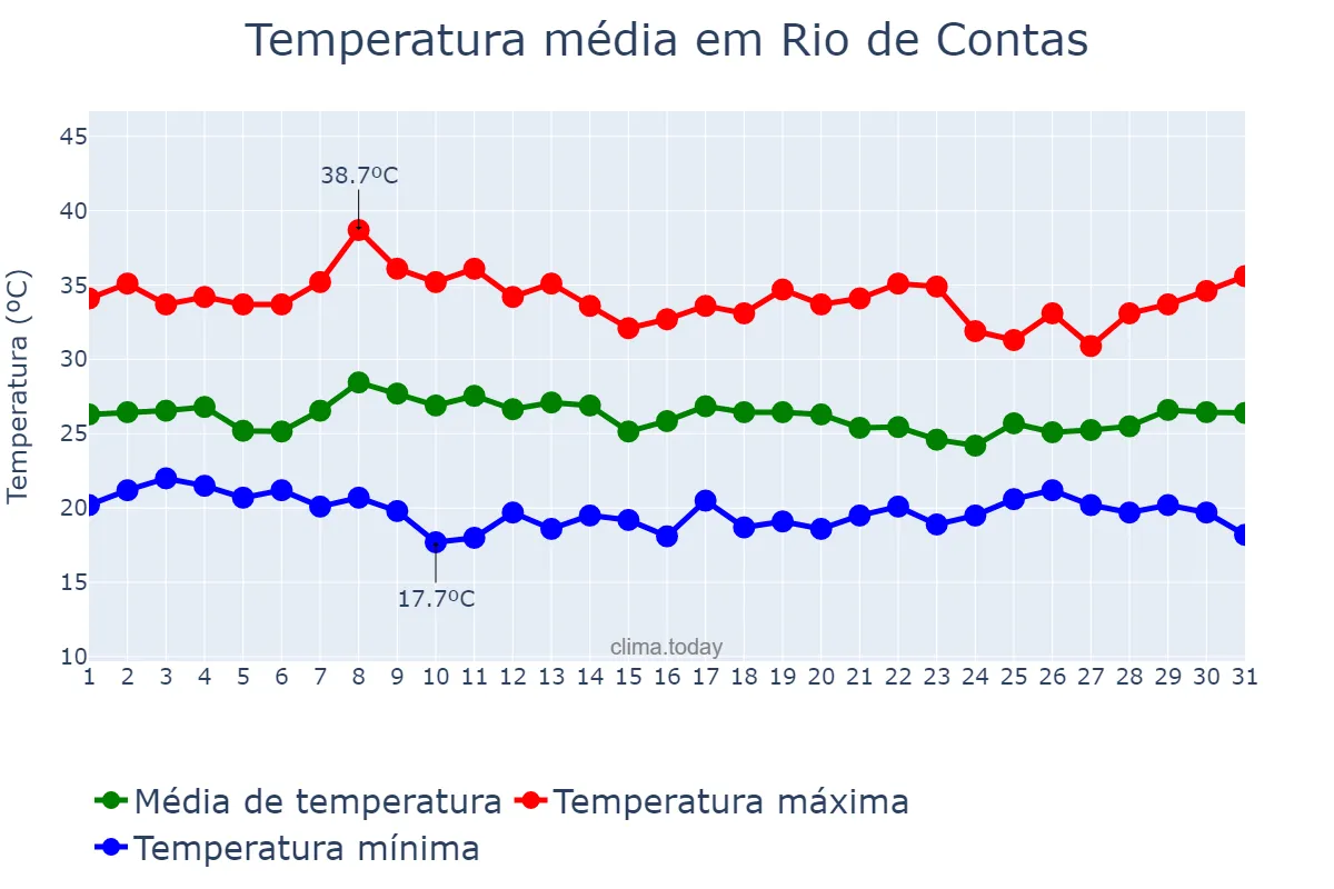 Temperatura em janeiro em Rio de Contas, BA, BR