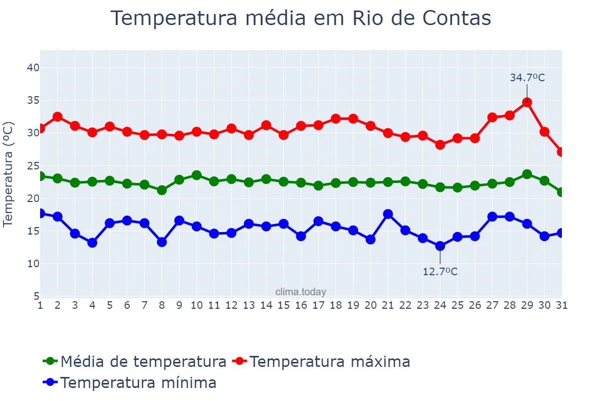 Temperatura em julho em Rio de Contas, BA, BR