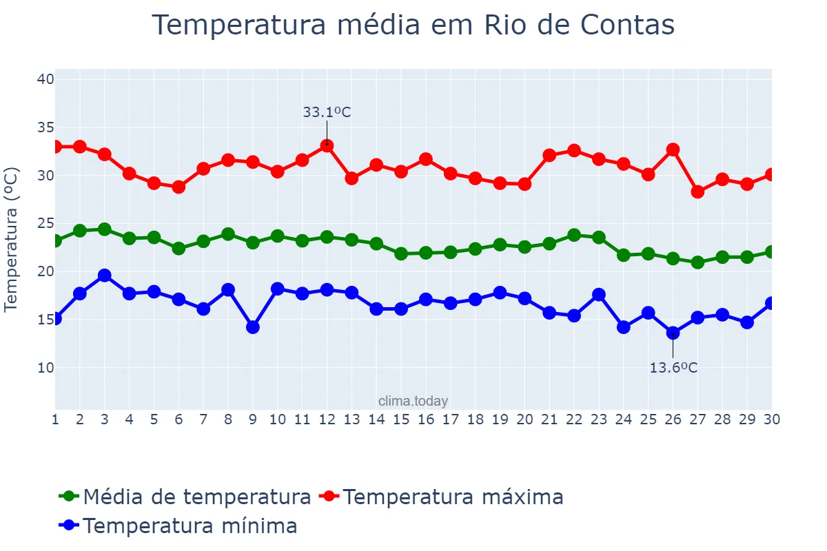 Temperatura em junho em Rio de Contas, BA, BR