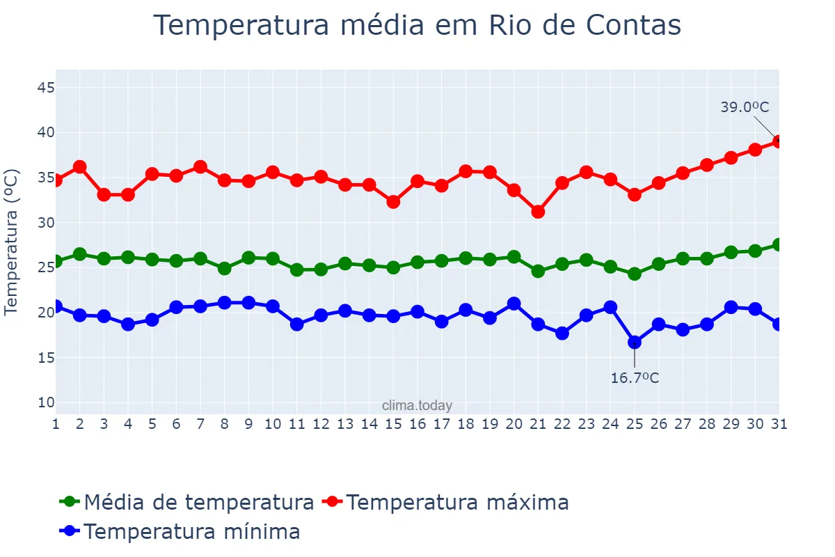 Temperatura em marco em Rio de Contas, BA, BR